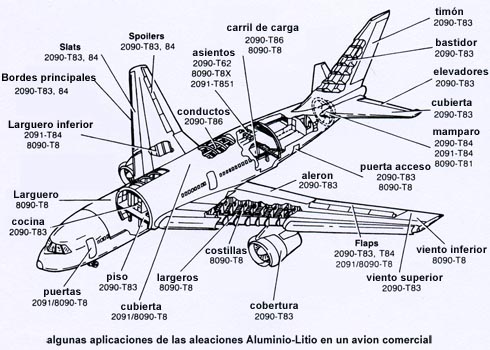 Las aleaciones de Aluminio Litio